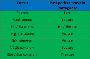 Comer - Portuguese past perfec tense comer