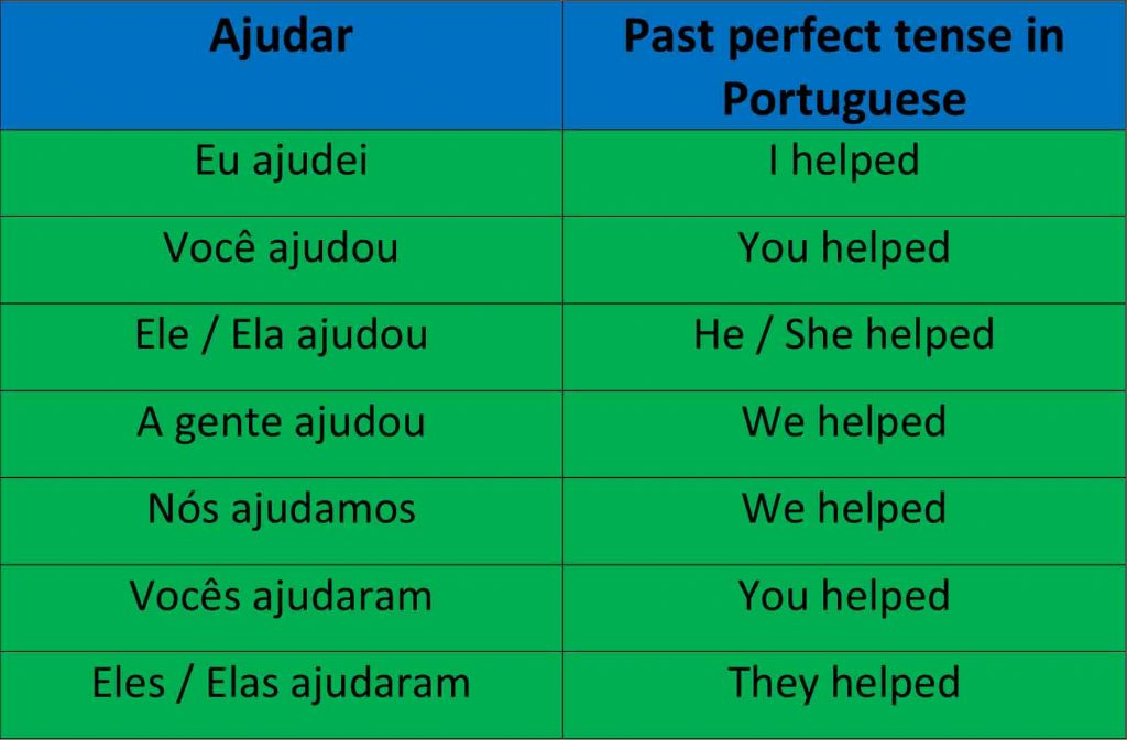 (English) Portuguese past perfect tense Portuguese Basic