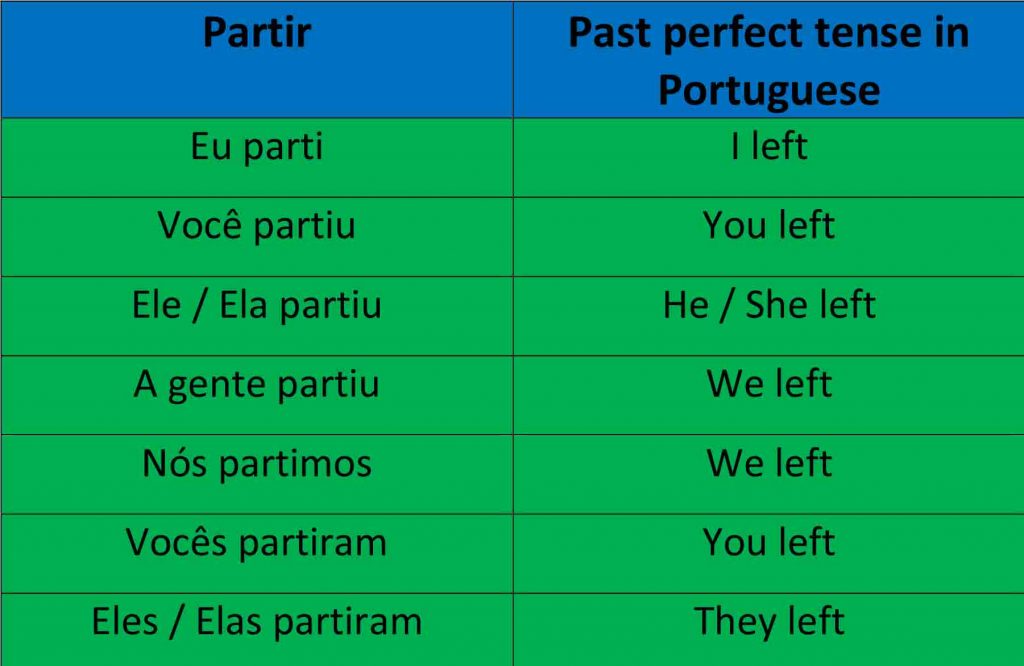 Portuguese past perfect tense - Portuguese Basic Tips