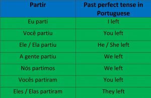 Image combining the verb partir in Portuguese past perfect tense