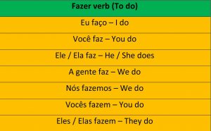 Portuguese irregular verbs: fazer conjugation in the present tense