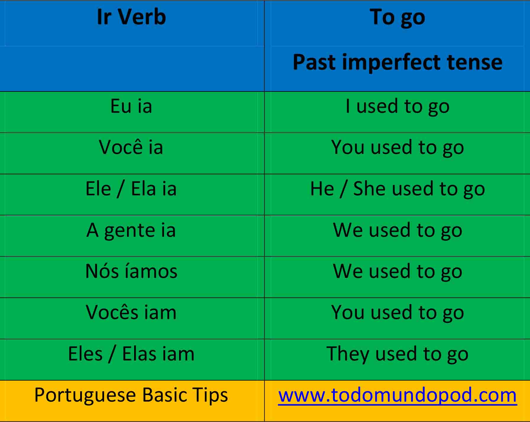 Ir Conjugation Past Imperfect Tense Todo Mundo Pod