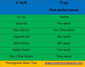 Ir conjugation past perfect tense