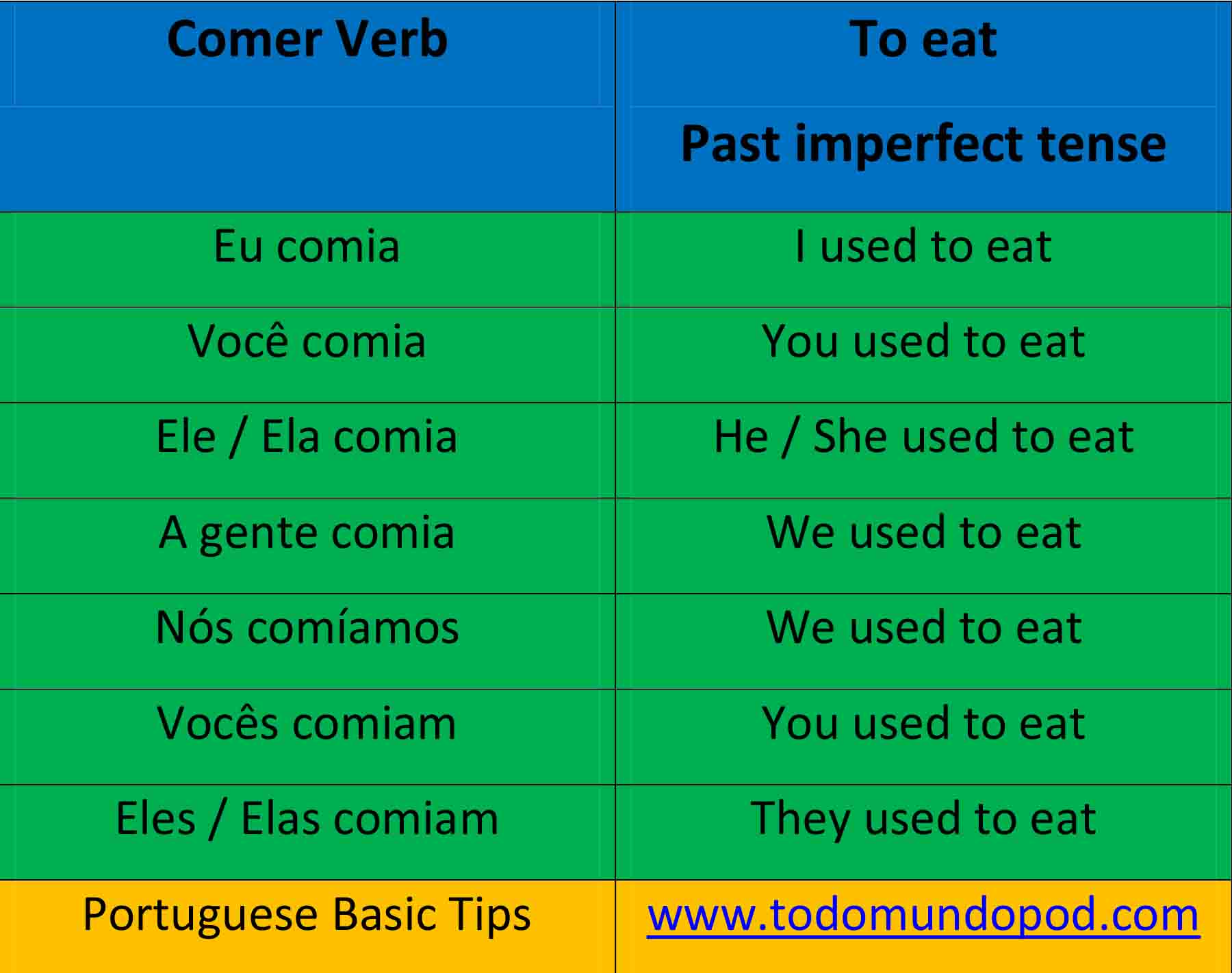 Portuguese Past Imperfect Tense Comer Verb Todo Mundo Pod